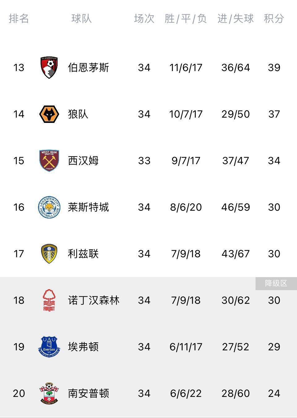 近况方面，利物浦最近9轮英超联赛保持不败战绩，球队正处于3连胜的强势轨道中，由于上轮阿森纳输球，红军目前已经反超至积分榜首位。